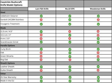 Comparison table showing the features of Casström bushcraft knives